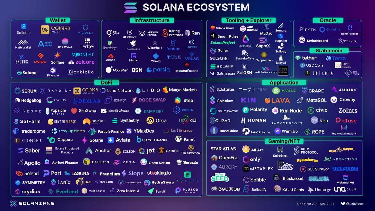 Solana Applications Generated $2.4 Billion  Proving the Network Is Finally Decoupling From Price Volatility